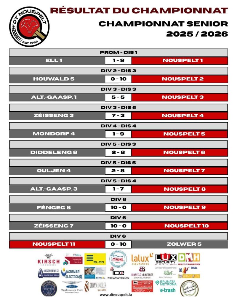 RESULTATER VUM 1. SPILLDAG VUN DER HIRONN VUN DER SAISON 2024 / 2025. 😉🏓 – RÉSULTATS DE LA 1IERE JOURNÉE DE LA PREMIÈRE PHASE DU CHAMPIONNAT 2024/2025. 😉🏓
