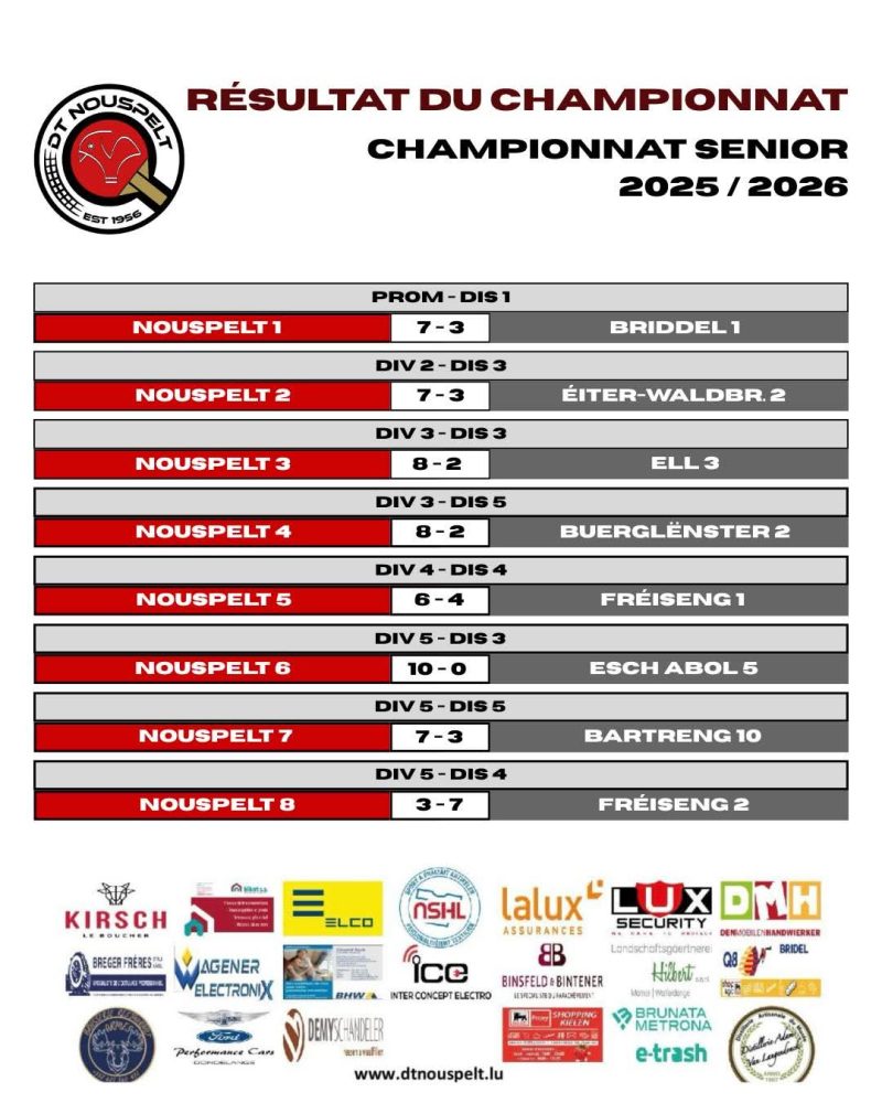 RESULTATER VUM 6. SPILLDAG VUN DER HIRONN VUN DER SAISON 2025 / 2026. 😉🏓 – RÉSULTATS DE LA 6IEME JOURNÉE DE LA PREMIÈRE PHASE DU CHAMPIONNAT 2025/2026. 😉🏓