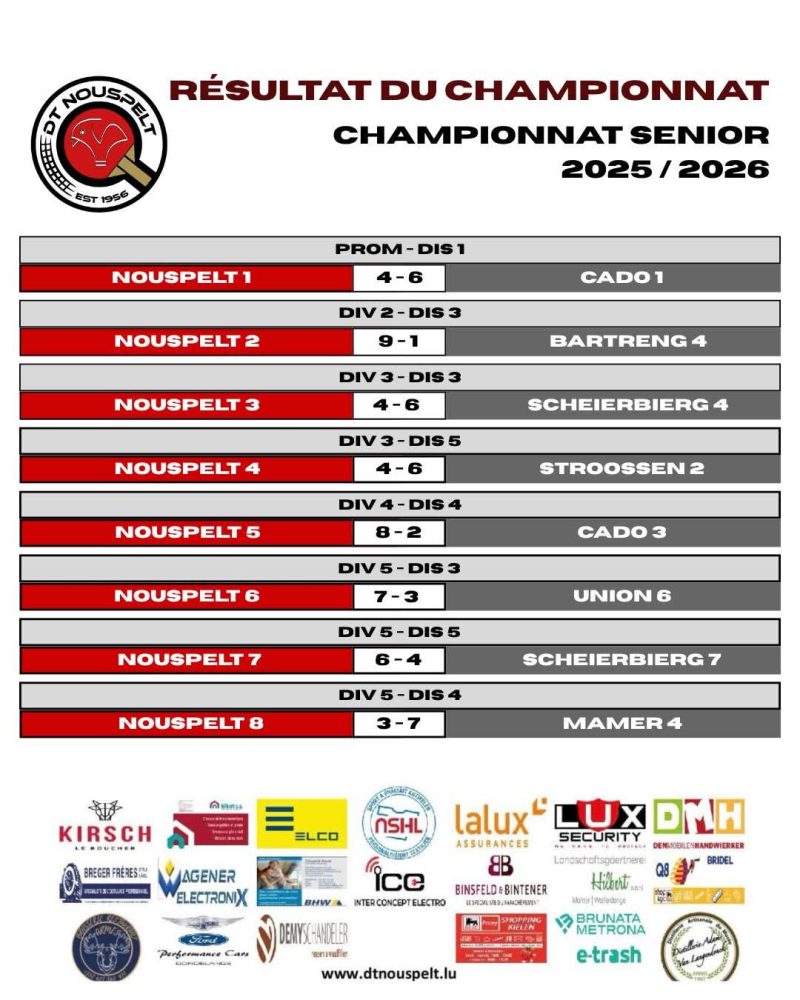 RESULTATER VUM 7. SPILLDAG VUN DER HIRONN VUN DER SAISON 2025 / 2026. 😉🏓 – RÉSULTATS DE LA 7IEME JOURNÉE DE LA PREMIÈRE PHASE DU CHAMPIONNAT 2025/2026. 😉🏓