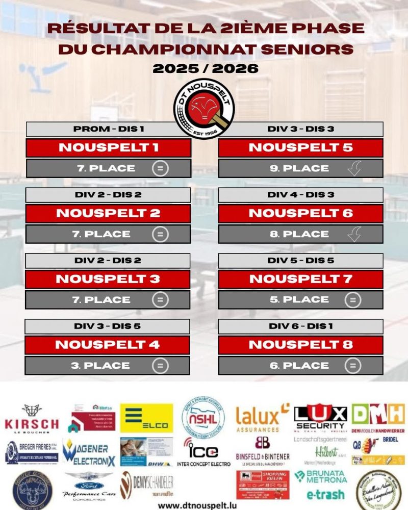 Résultat définitif de la 2’ième phase du championnat senior 2025/2026