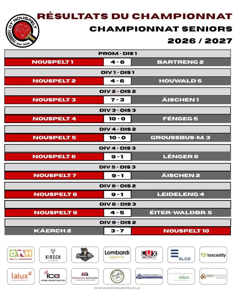 RÉSULTATS DE LA 4IEME JOURNÉE DE LA PREMIÈRE PHASE DU CHAMPIONNAT 2026/2027. 😉🏓